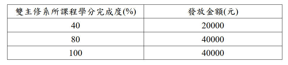 台積電獎學金發放比例表